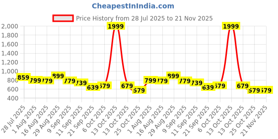 myntra.com Instafab Plus Men Geometric Printed Round Neck T-shirt instafab plus Price History Graph from 28 Jul 2025 to 19 Nov 2025