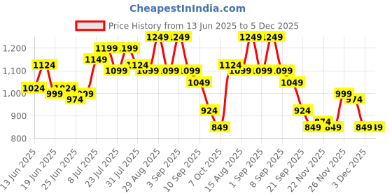 myntra.com Instafab Plus Men Graphic Printed Casual Shirt instafab plus Price History Graph from 13 Jun 2025 to 5 Dec 2025