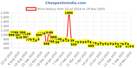 myntra.com Instafab Plus Men Green Classic Opaque Casual Shirt instafab plus Price History Graph from 10 Jul 2024 to 19 Nov 2025