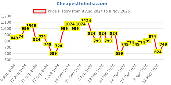 myntra.com Instafab Plus Men Green Classic Opaque Printed Casual Shirt instafab plus Price History Graph from 8 Aug 2024 to 8 Nov 2025