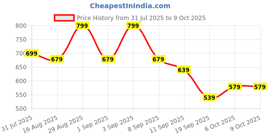 myntra.com Instafab Plus Men Green Regular Fit Checked Casual Shirt instafab plus Price History Graph from 31 Jul 2025 to 4 Oct 2025
