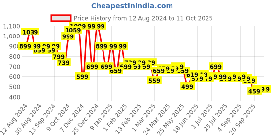 myntra.com Instafab Plus Men Green Regular Fit Solid Casual Shirt instafab plus Price History Graph from 12 Aug 2024 to 4 Oct 2025