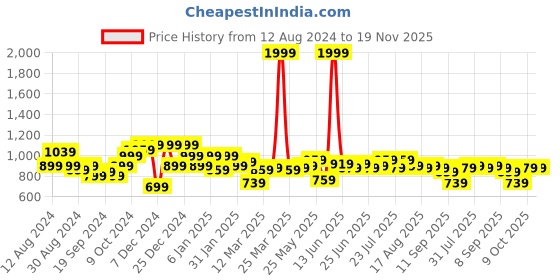 myntra.com Instafab Plus Men Grey Classic Tartan Checks Opaque Checked Casual Shirt instafab plus Price History Graph from 12 Aug 2024 to 19 Nov 2025