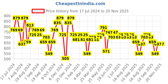 myntra.com Instafab Plus Men Grey Hooded Sweatshirt instafab plus Price History Graph from 17 Jul 2024 to 19 Nov 2025