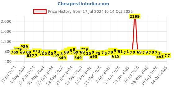 myntra.com Instafab Plus Men Grey Melange Solid Hooded Sweatshirt instafab plus Price History Graph from 17 Jul 2024 to 13 Oct 2025