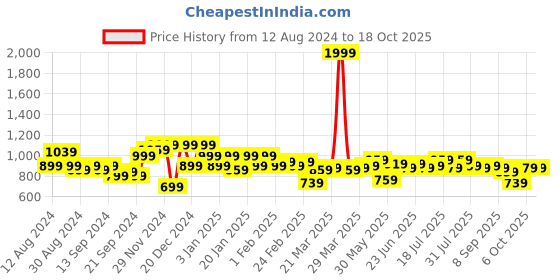 myntra.com Instafab Plus Men Grey Regular Fit Checked Casual Shirt instafab plus Price History Graph from 12 Aug 2024 to 18 Oct 2025