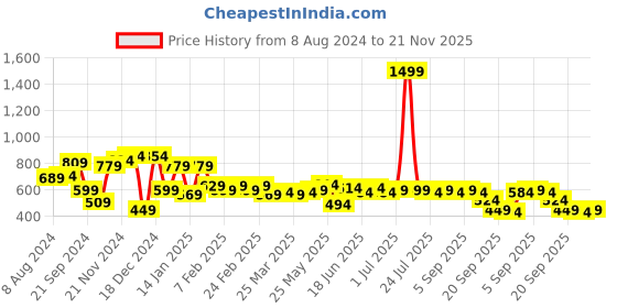 myntra.com Instafab Plus Men Grey Striped Polo Collar T-shirt instafab plus Price History Graph from 8 Aug 2024 to 21 Nov 2025