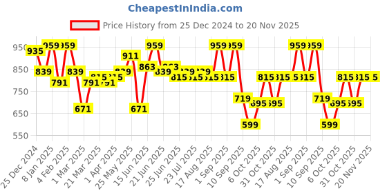 myntra.com Instafab Plus Men Hooded Sweatshirt instafab plus Price History Graph from 25 Dec 2024 to 19 Nov 2025