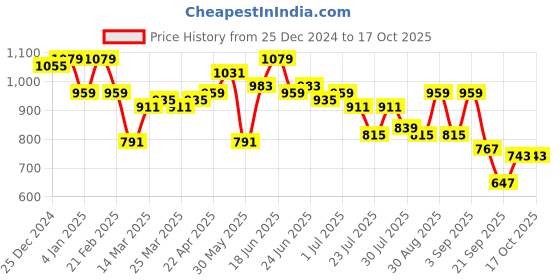 myntra.com Instafab Plus Men Hooded Sweatshirt instafab plus Price History Graph from 25 Dec 2024 to 16 Oct 2025