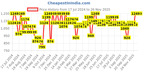 myntra.com Instafab Plus Men Jean Clean Look Relaxed Fit Light Fade Stretchable Cotton Jeans instafab plus Price History Graph from 17 Jul 2024 to 25 Nov 2025