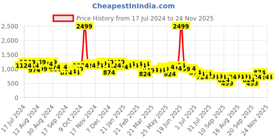 myntra.com Instafab Plus Men Jean Mildly Distressed Relaxed Fit Light Fade Stretchable Cotton Jeans instafab plus Price History Graph from 17 Jul 2024 to 24 Nov 2025