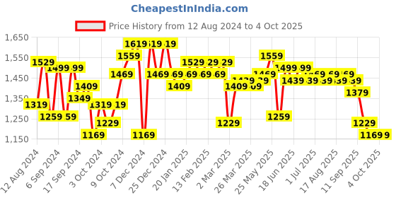myntra.com Instafab Plus Men Jean Regular Fit Stretchable Jeans instafab plus Price History Graph from 12 Aug 2024 to 4 Oct 2025