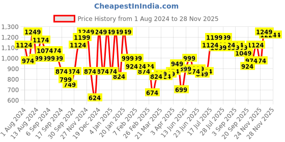 myntra.com Instafab Plus Men Jean Regular Fit Stretchable Jeans instafab plus Price History Graph from 1 Aug 2024 to 27 Nov 2025