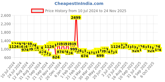 myntra.com Instafab Plus Men Jean Relaxed Fit Clean Look Rolled Hem Cotton Jeans instafab plus Price History Graph from 10 Jul 2024 to 24 Nov 2025