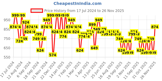 myntra.com Instafab Plus Men Jean Relaxed Fit Clean Look Side Striped Cotton Jeans instafab plus Price History Graph from 17 Jul 2024 to 26 Nov 2025