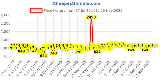 myntra.com Instafab Plus Men Jean Relaxed Fit Heavy Fade Stretchable Jeans instafab plus Price History Graph from 17 Jul 2024 to 24 Nov 2025