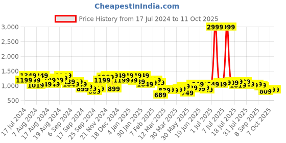 myntra.com Instafab Plus Men Jean Relaxed Fit Light Fade Clean Look Cotton Jeans instafab plus Price History Graph from 17 Jul 2024 to 10 Oct 2025