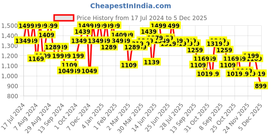 myntra.com Instafab Plus Men Jean Relaxed Fit Light Fade Cotton Stretchable Jeans instafab plus Price History Graph from 17 Jul 2024 to 5 Dec 2025
