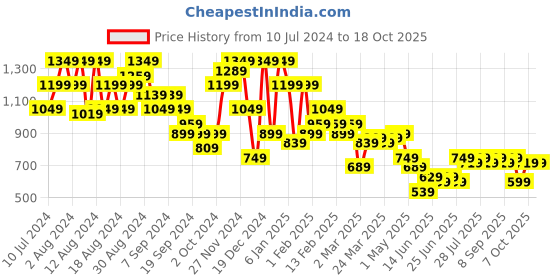 myntra.com Instafab Plus Men Jean Relaxed Fit Light Fade Stretchable Cotton Jeans instafab plus Price History Graph from 10 Jul 2024 to 18 Oct 2025