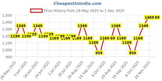 myntra.com Instafab Plus Men Loose Fit Comfort Trousers instafab plus Price History Graph from 29 May 2025 to 1 Dec 2025