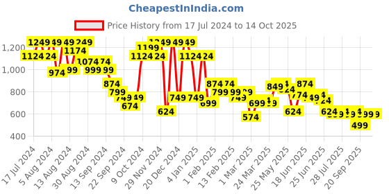 myntra.com Instafab Plus Men Low Distress Jean Relaxed Fit Light Fade Stretchable Cotton Jeans instafab plus Price History Graph from 17 Jul 2024 to 13 Oct 2025