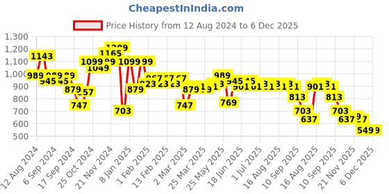 myntra.com Instafab Plus Men Maroon Solid Cotton Track Pants instafab plus Price History Graph from 12 Aug 2024 to 6 Dec 2025