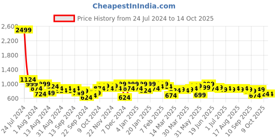 myntra.com Instafab Plus Men Mid-Rise Cargo Track Pants instafab plus Price History Graph from 24 Jul 2024 to 4 Oct 2025
