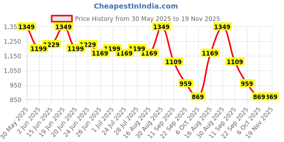 myntra.com Instafab Plus Men Mid Rise Loose Fit Regular Trousers instafab plus Price History Graph from 30 May 2025 to 19 Nov 2025