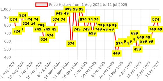 myntra.com Instafab Plus Men Mid Rise Low Distress Whiskers & Chevrons Stretchable Jeans instafab plus Price History Graph from 1 Aug 2024 to 11 Jul 2025