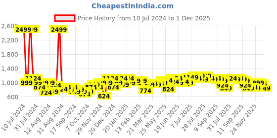 myntra.com Instafab Plus Men Mid Rise Relaxed Fit Cargo Track Pants instafab plus Price History Graph from 10 Jul 2024 to 1 Dec 2025