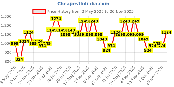 myntra.com Instafab Plus Men Mid-Rise Relaxed Fit Trousers instafab plus Price History Graph from 3 May 2025 to 25 Nov 2025