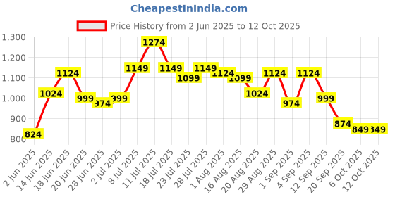 myntra.com Instafab Plus Men Multi Striped Spread Collar Cotton Casual Shirt instafab plus Price History Graph from 2 Jun 2025 to 12 Oct 2025