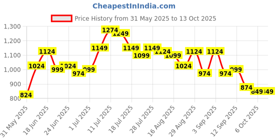 myntra.com Instafab Plus Men Multi Striped Spread Collar Cotton Casual Shirt instafab plus Price History Graph from 31 May 2025 to 13 Oct 2025
