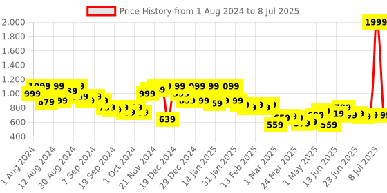 myntra.com Instafab Plus Men Multicoloured Multi Stripes Striped Casual Shirt instafab plus Price History Graph from 1 Aug 2024 to 8 Jul 2025