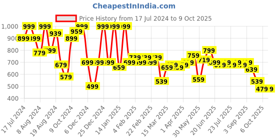 myntra.com Instafab Plus Men Multicoloured Opaque Printed Casual Shirt instafab plus Price History Graph from 17 Jul 2024 to 8 Oct 2025