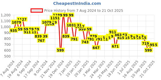 myntra.com Instafab Plus Men Mustard Yellow Hooded Sweatshirt instafab plus Price History Graph from 7 Aug 2024 to 18 Oct 2025