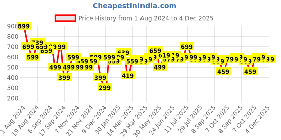 myntra.com Instafab Plus Men Navy Blue & Yellow Classic Opaque Colourblocked Casual Shirt instafab plus Price History Graph from 1 Aug 2024 to 4 Dec 2025