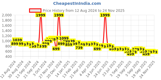 myntra.com Instafab Plus Men Navy Blue Classic Buffalo Checks Opaque Checked Casual Shirt instafab plus Price History Graph from 12 Aug 2024 to 24 Nov 2025