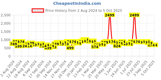 myntra.com Instafab Plus Men Navy Blue Light Fade Jeans instafab plus Price History Graph from 2 Aug 2024 to 4 Oct 2025