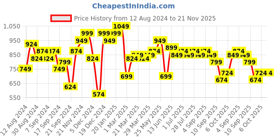 myntra.com Instafab Plus Men Navy Blue Low Distress Light Fade Jeans instafab plus Price History Graph from 12 Aug 2024 to 20 Nov 2025