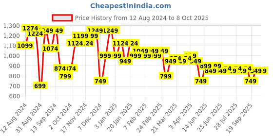 myntra.com Instafab Plus Men Navy Blue Mildly Distressed Jeans instafab plus Price History Graph from 12 Aug 2024 to 8 Oct 2025