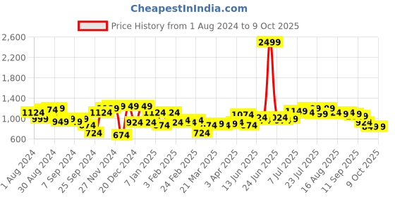 myntra.com Instafab Plus Men Navy Blue Mildly Distressed Light Fade Jeans instafab plus Price History Graph from 1 Aug 2024 to 8 Oct 2025