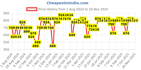 myntra.com Instafab Plus Men Navy Blue Regular Fit Jeans instafab plus Price History Graph from 1 Aug 2024 to 24 Nov 2025