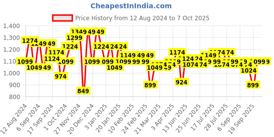 myntra.com Instafab Plus Men Navy Blue Regular Fit Jeans instafab plus Price History Graph from 12 Aug 2024 to 5 Oct 2025