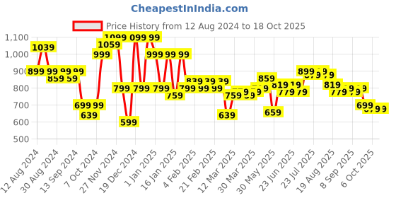 myntra.com Instafab Plus Men Navy Blue Self Checked Casual Shirt instafab plus Price History Graph from 12 Aug 2024 to 18 Oct 2025