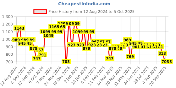 myntra.com Instafab Plus Men Off White Track Pants instafab plus Price History Graph from 12 Aug 2024 to 4 Oct 2025