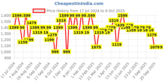 myntra.com Instafab Plus Men Off White Windcheater Tailored Jacket instafab plus Price History Graph from 17 Jul 2024 to 4 Oct 2025