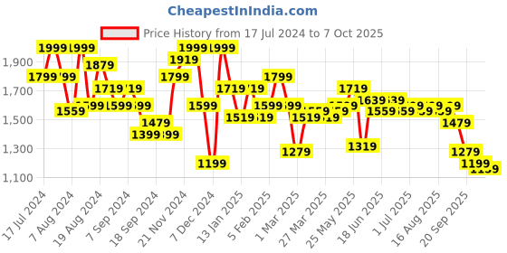 myntra.com Instafab Plus Men Off White Windcheater Tailored Jacket instafab plus Price History Graph from 17 Jul 2024 to 7 Oct 2025
