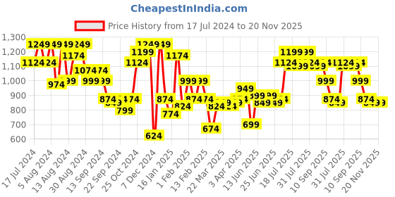 myntra.com Instafab Plus Men Olive Green Printed Hooded Sweatshirt instafab plus Price History Graph from 17 Jul 2024 to 20 Nov 2025
