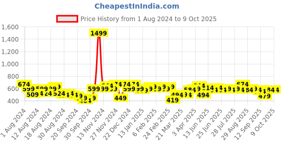 myntra.com Instafab Plus Men Olive Striped T-shirt instafab plus Price History Graph from 1 Aug 2024 to 4 Oct 2025
